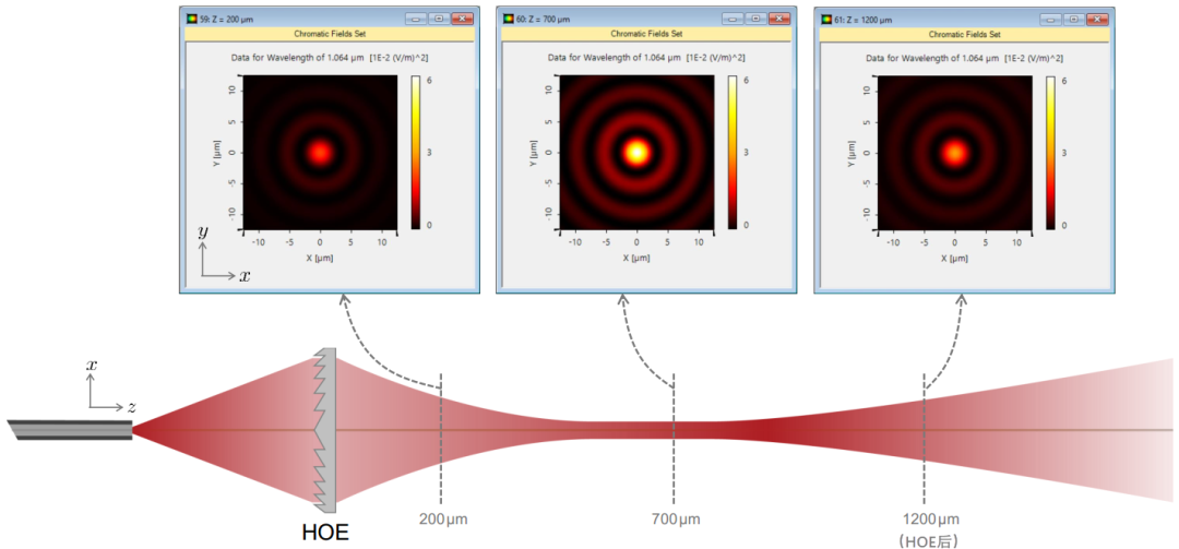 利用全息光学元件在光纤后产生贝塞尔光束的图4