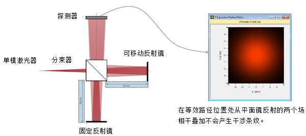 基于激光的迈克尔逊干涉仪和干涉条纹探测的图3