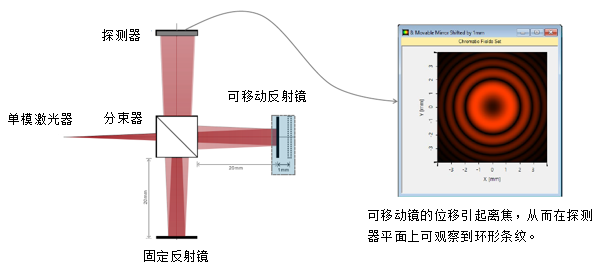 基于激光的迈克尔逊干涉仪和干涉条纹探测的图4