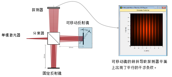 基于激光的迈克尔逊干涉仪和干涉条纹探测的图5