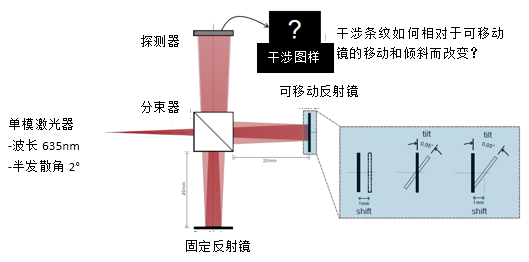 基于激光的迈克尔逊干涉仪和干涉条纹探测的图2