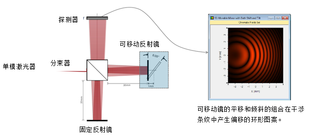 基于激光的迈克尔逊干涉仪和干涉条纹探测的图6