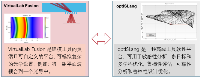 使用VIRTUALLAB FUSION和ANSYS OPTISLANG进行跨平台光学建模和设计的图1