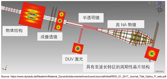 使用VIRTUALLAB FUSION和ANSYS OPTISLANG进行跨平台光学建模和设计的图2