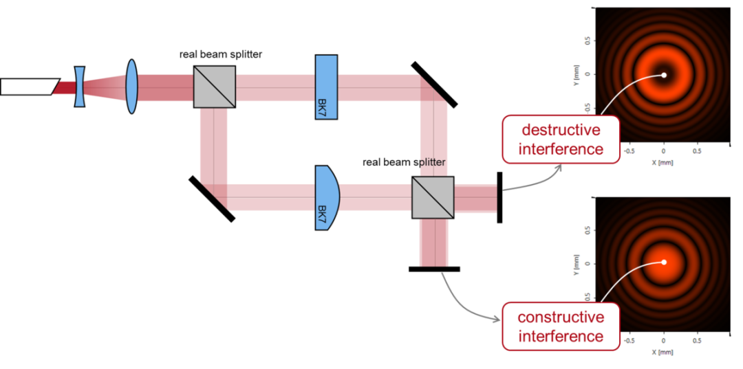 VIRTUALLAB FUSION中马赫曾德尔干涉仪的真实与理想分束器的图2