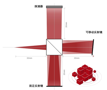 迈克尔逊干涉仪中的相干测量——在VirtualLab Fusion中使用分布式计算进行分析的图1