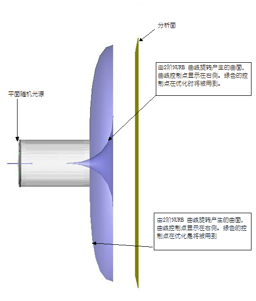 FRED應用：目標平面特定照度分布優化的圖3