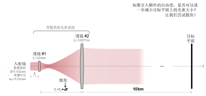 VirtualLab：激光引导无焦系统的分析与设计的图7