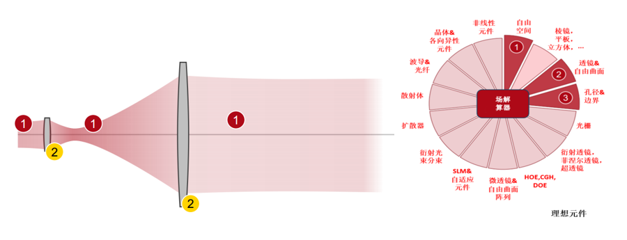 VirtualLab：激光引导无焦系统的分析与设计的图13