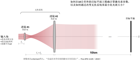 VirtualLab：激光引导无焦系统的分析与设计的图2