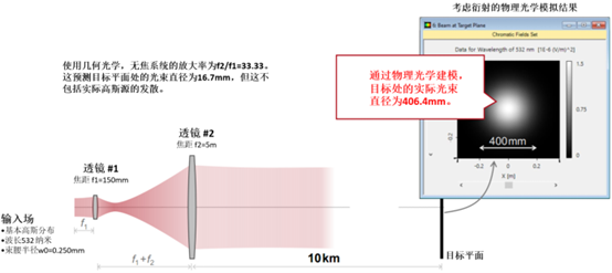 VirtualLab：激光引导无焦系统的分析与设计的图3