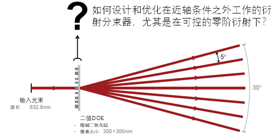 非近轴衍射分束器的设计与严格分析的图2