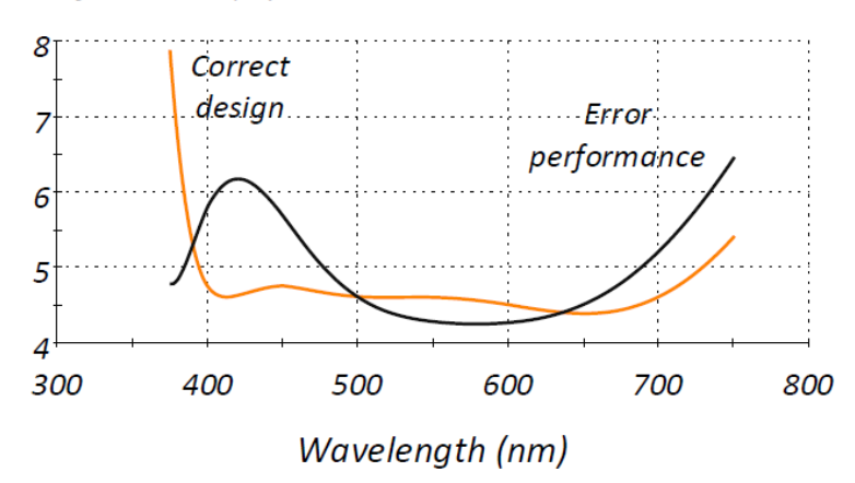 Essential Macleod应用反演工程对四层减反膜进行分析的图1