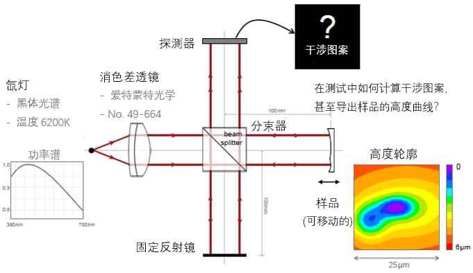 光學斷層掃描干涉法的圖2