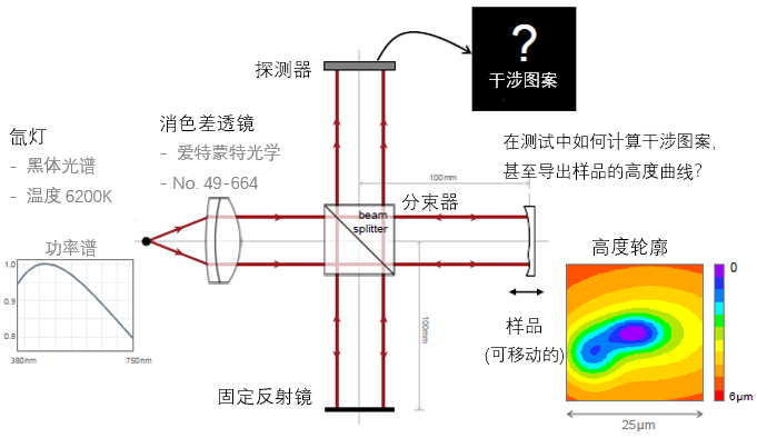 光学断层扫描干涉法的图2