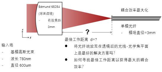 光耦合入單模光纖的最佳工作距離的圖2