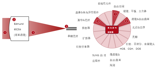 光耦合入單模光纖的最佳工作距離的圖9