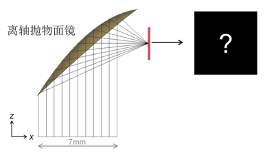 利用高NA离轴抛物面镜聚焦飞秒脉冲的图2