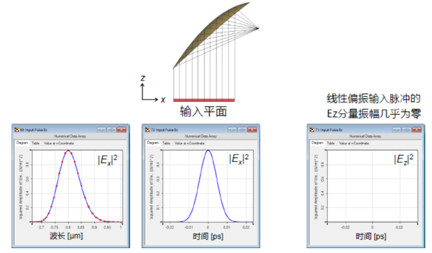 利用高NA离轴抛物面镜聚焦飞秒脉冲的图3