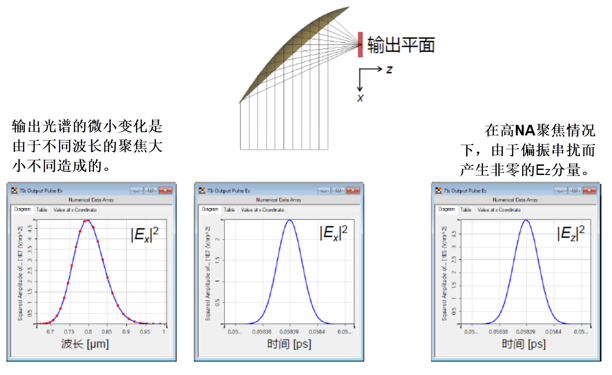 利用高NA离轴抛物面镜聚焦飞秒脉冲的图4