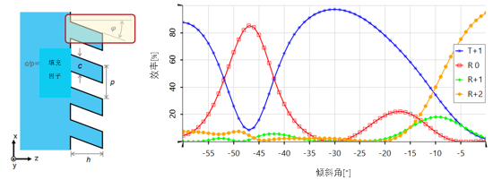 用于光波导耦合的倾斜光栅的分析的图6