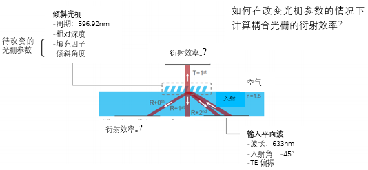 用于光波导耦合的倾斜光栅的分析的图2