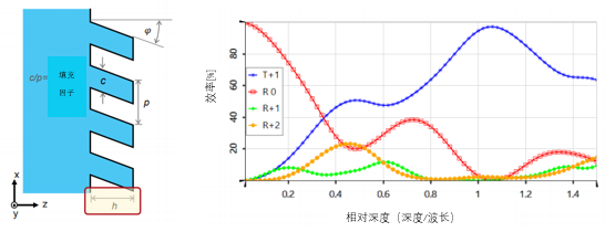 用于光波导耦合的倾斜光栅的分析的图3