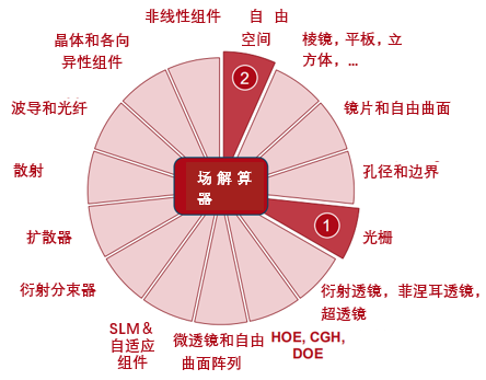 用于光波导耦合的倾斜光栅的分析的图13