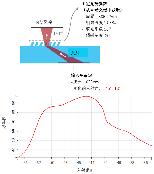 用于光波导耦合的倾斜光栅的分析的图10