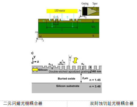 OptiFDTD應用：光柵耦合器的圖3