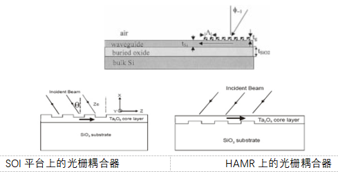 OptiFDTD應用：光柵耦合器