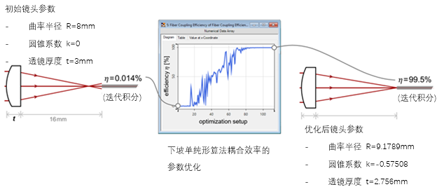 VirtualLab Fusion光纖耦合透鏡參數(shù)優(yōu)化的圖4
