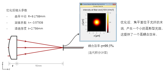 VirtualLab Fusion光纖耦合透鏡參數(shù)優(yōu)化的圖5