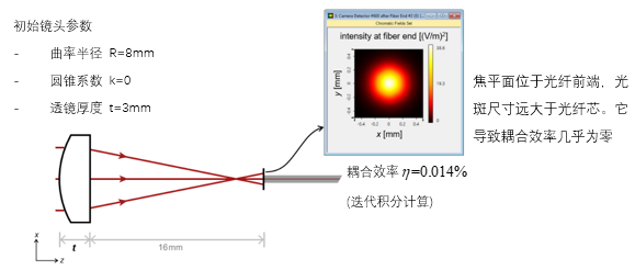 VirtualLab Fusion光纖耦合透鏡參數(shù)優(yōu)化的圖3