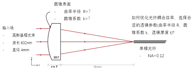 VirtualLab Fusion光纖耦合透鏡參數(shù)優(yōu)化的圖2