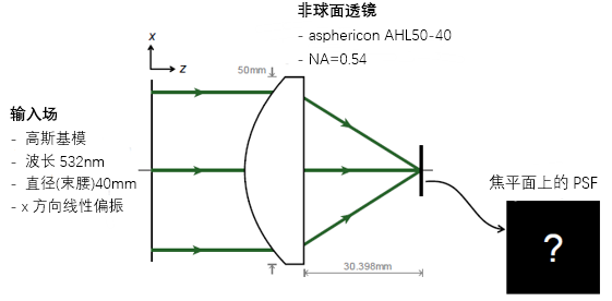 高数值孔径透镜系统里高级PSF计算的图2