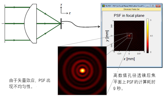 高数值孔径透镜系统里高级PSF计算的图3