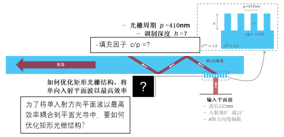 单入射方向光导耦合光栅的优化的图2