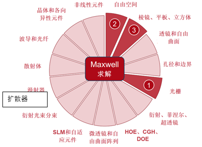 单入射方向光导耦合光栅的优化的图9