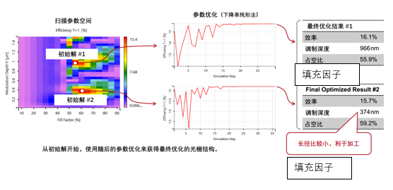 单入射方向光导耦合光栅的优化的图4