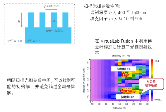 单入射方向光导耦合光栅的优化的图3