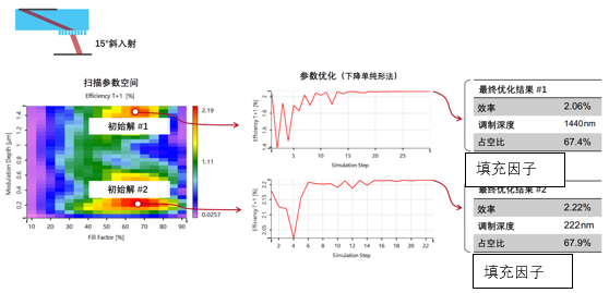 单入射方向光导耦合光栅的优化的图5