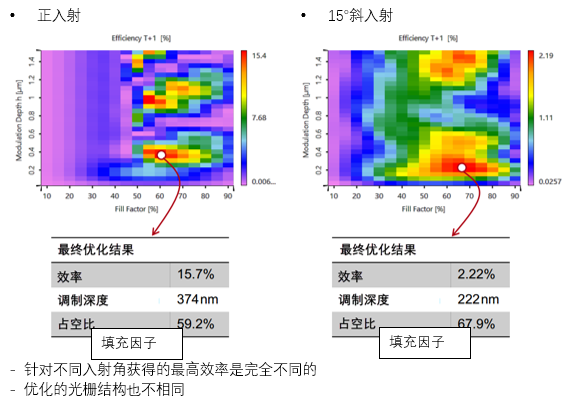 单入射方向光导耦合光栅的优化的图6