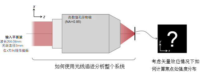 分析高数值孔径物镜的聚焦特性的图2