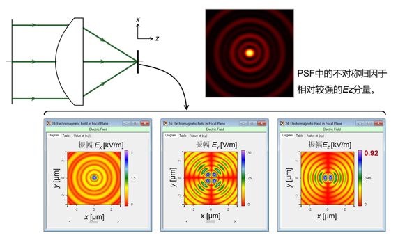 VirtualLab Fusion高NA镜头系统中的高级PSF计算的图4