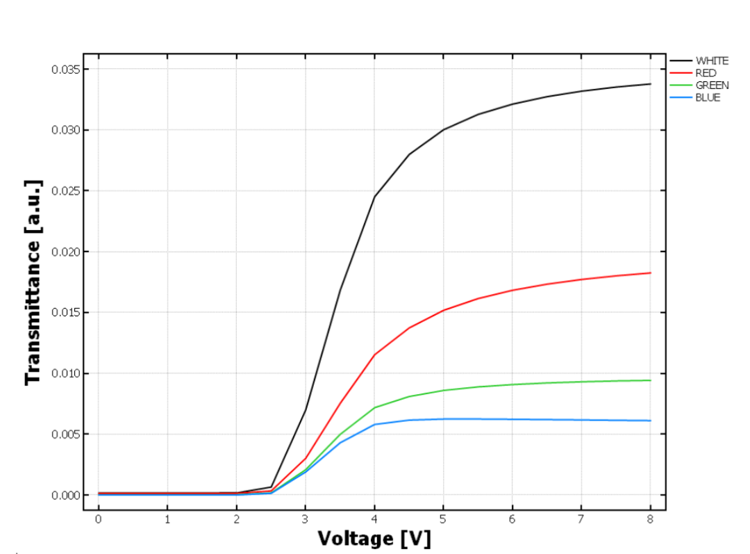 TechWiz LCD 3D：PVA模式仿真的图9