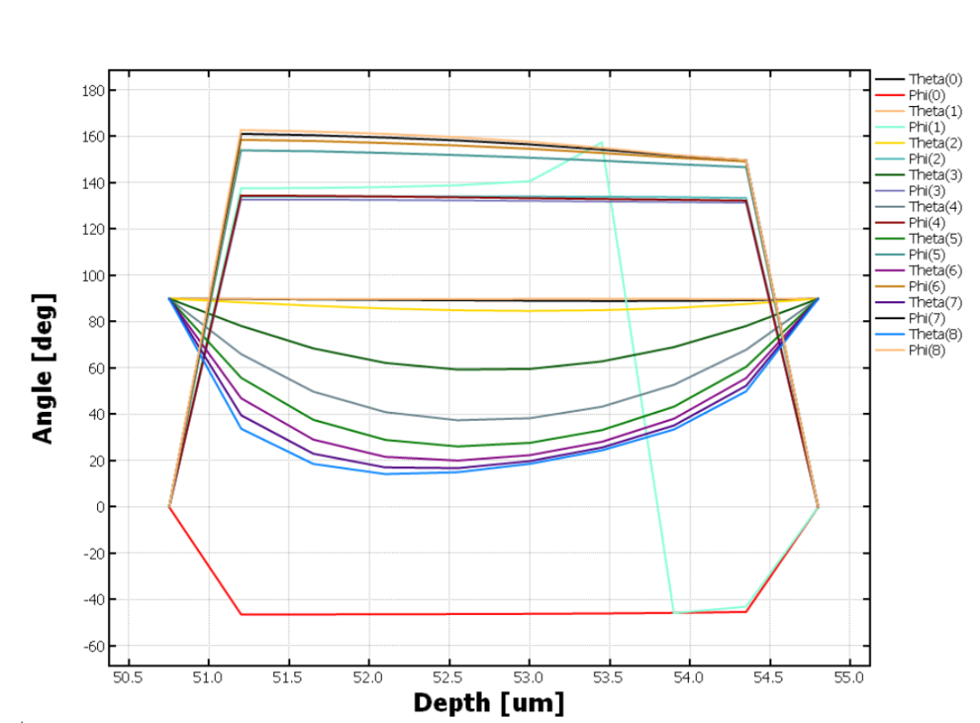 TechWiz LCD 3D：PVA模式仿真的图7