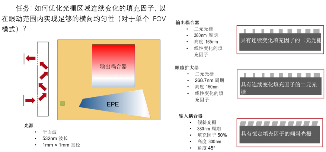 VirtualLab：具有連續調制光柵區域的光波導化的圖2