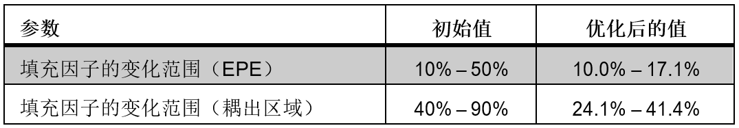 VirtualLab：具有連續調制光柵區域的光波導化的圖21