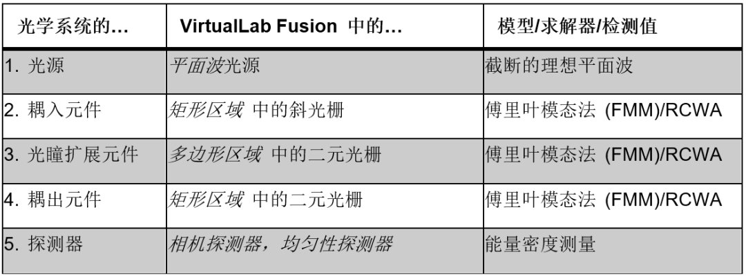 VirtualLab：具有连续调制光栅区域的光波导化的图10